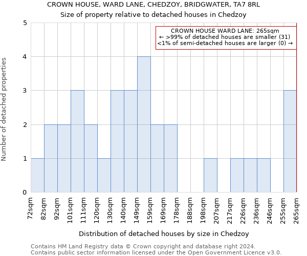 CROWN HOUSE, WARD LANE, CHEDZOY, BRIDGWATER, TA7 8RL: Size of property relative to detached houses in Chedzoy