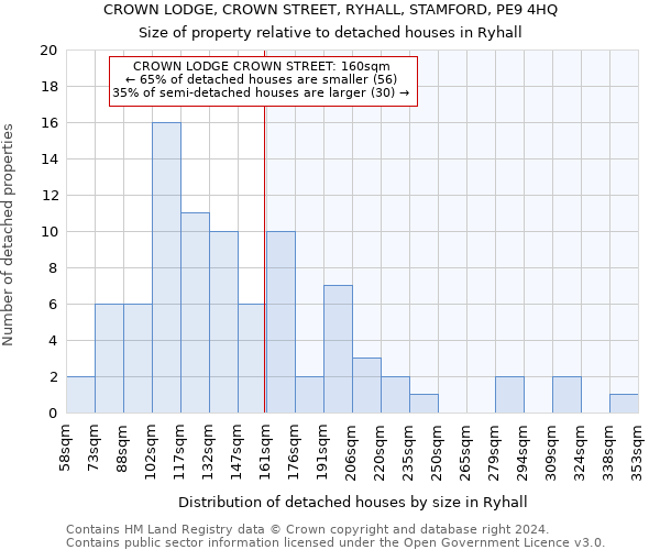 CROWN LODGE, CROWN STREET, RYHALL, STAMFORD, PE9 4HQ: Size of property relative to detached houses in Ryhall