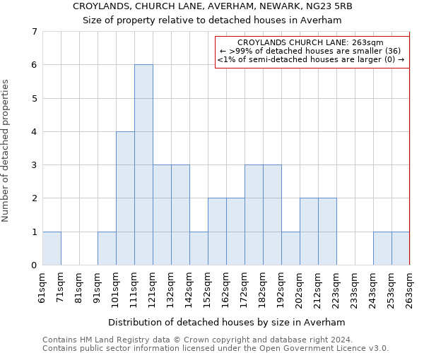 CROYLANDS, CHURCH LANE, AVERHAM, NEWARK, NG23 5RB: Size of property relative to detached houses in Averham