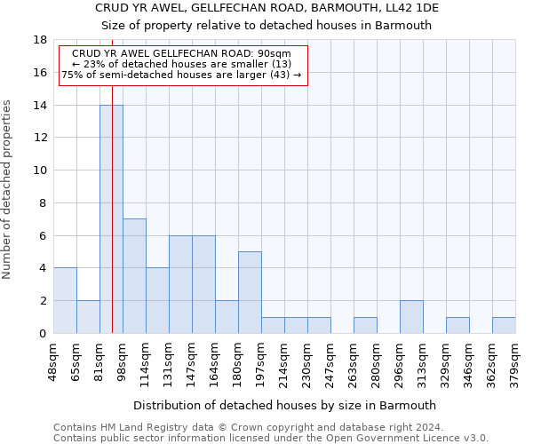 CRUD YR AWEL, GELLFECHAN ROAD, BARMOUTH, LL42 1DE: Size of property relative to detached houses in Barmouth