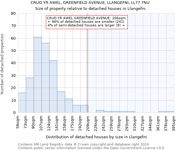 CRUD YR AWEL, GREENFIELD AVENUE, LLANGEFNI, LL77 7NU: Size of property relative to detached houses in Llangefni