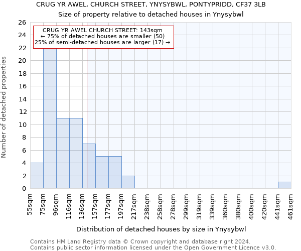 CRUG YR AWEL, CHURCH STREET, YNYSYBWL, PONTYPRIDD, CF37 3LB: Size of property relative to detached houses in Ynysybwl