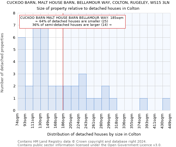 CUCKOO BARN, MALT HOUSE BARN, BELLAMOUR WAY, COLTON, RUGELEY, WS15 3LN: Size of property relative to detached houses in Colton