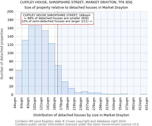 CUFFLEY HOUSE, SHROPSHIRE STREET, MARKET DRAYTON, TF9 3DQ: Size of property relative to detached houses in Market Drayton