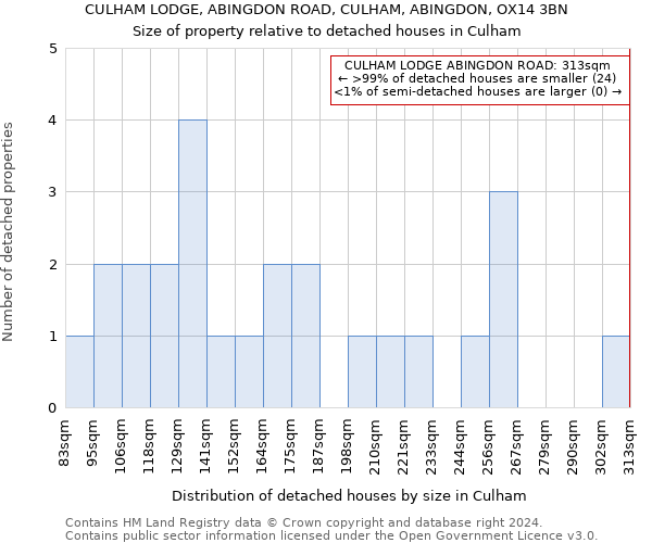 CULHAM LODGE, ABINGDON ROAD, CULHAM, ABINGDON, OX14 3BN: Size of property relative to detached houses in Culham