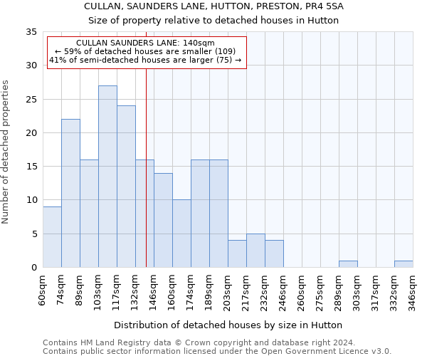 CULLAN, SAUNDERS LANE, HUTTON, PRESTON, PR4 5SA: Size of property relative to detached houses in Hutton