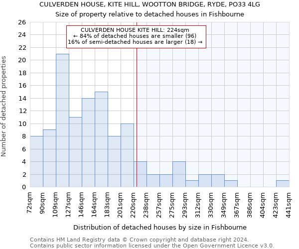 CULVERDEN HOUSE, KITE HILL, WOOTTON BRIDGE, RYDE, PO33 4LG: Size of property relative to detached houses in Fishbourne