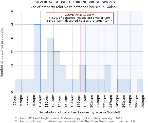 CULVERHAY, GODSHILL, FORDINGBRIDGE, SP6 2LG: Size of property relative to detached houses in Godshill