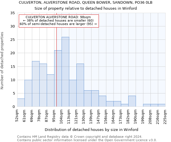 CULVERTON, ALVERSTONE ROAD, QUEEN BOWER, SANDOWN, PO36 0LB: Size of property relative to detached houses in Winford