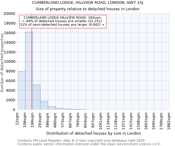 CUMBERLAND LODGE, HILLVIEW ROAD, LONDON, NW7 1AJ: Size of property relative to detached houses in London