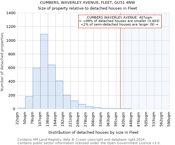 CUMBERS, WAVERLEY AVENUE, FLEET, GU51 4NW: Size of property relative to detached houses in Fleet