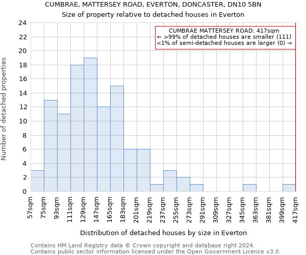 CUMBRAE, MATTERSEY ROAD, EVERTON, DONCASTER, DN10 5BN: Size of property relative to detached houses in Everton