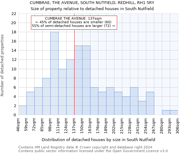 CUMBRAE, THE AVENUE, SOUTH NUTFIELD, REDHILL, RH1 5RY: Size of property relative to detached houses in South Nutfield