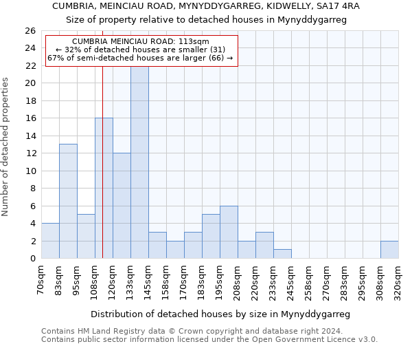 CUMBRIA, MEINCIAU ROAD, MYNYDDYGARREG, KIDWELLY, SA17 4RA: Size of property relative to detached houses in Mynyddygarreg