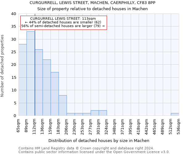 CURGURRELL, LEWIS STREET, MACHEN, CAERPHILLY, CF83 8PP: Size of property relative to detached houses in Machen