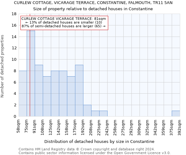 CURLEW COTTAGE, VICARAGE TERRACE, CONSTANTINE, FALMOUTH, TR11 5AN: Size of property relative to detached houses in Constantine