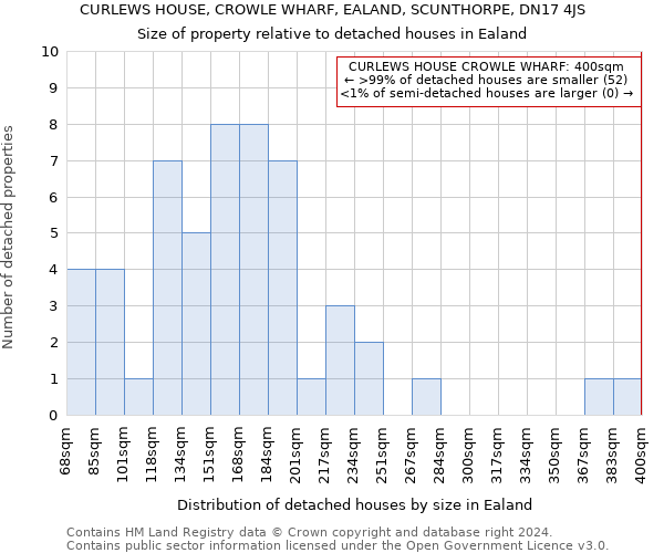 CURLEWS HOUSE, CROWLE WHARF, EALAND, SCUNTHORPE, DN17 4JS: Size of property relative to detached houses in Ealand