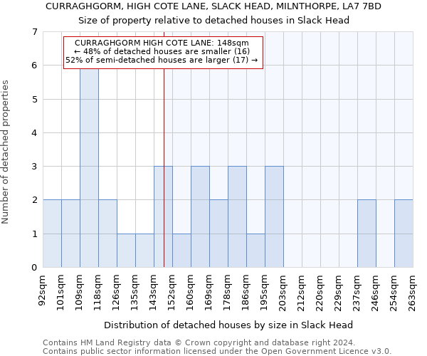 CURRAGHGORM, HIGH COTE LANE, SLACK HEAD, MILNTHORPE, LA7 7BD: Size of property relative to detached houses in Slack Head
