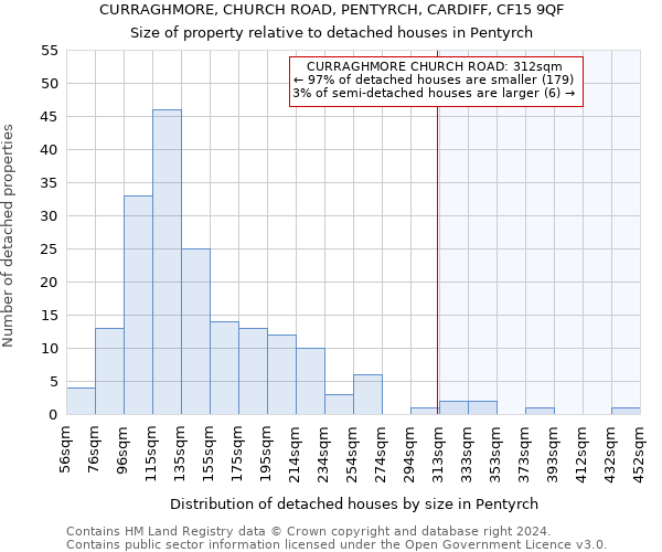 CURRAGHMORE, CHURCH ROAD, PENTYRCH, CARDIFF, CF15 9QF: Size of property relative to detached houses in Pentyrch