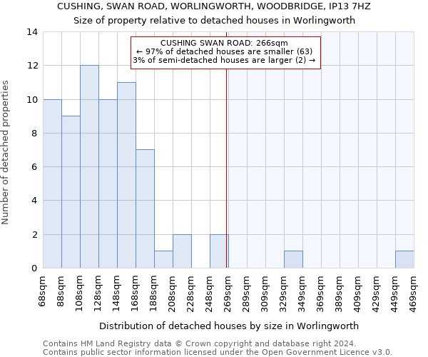 CUSHING, SWAN ROAD, WORLINGWORTH, WOODBRIDGE, IP13 7HZ: Size of property relative to detached houses in Worlingworth
