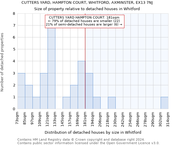 CUTTERS YARD, HAMPTON COURT, WHITFORD, AXMINSTER, EX13 7NJ: Size of property relative to detached houses in Whitford