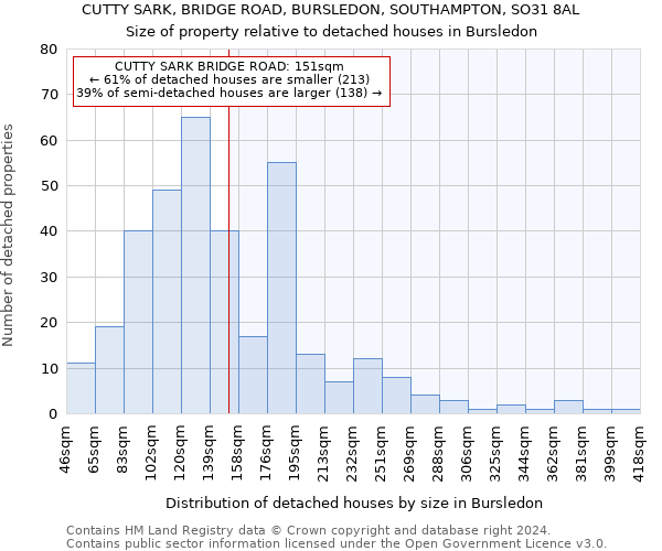 CUTTY SARK, BRIDGE ROAD, BURSLEDON, SOUTHAMPTON, SO31 8AL: Size of property relative to detached houses in Bursledon