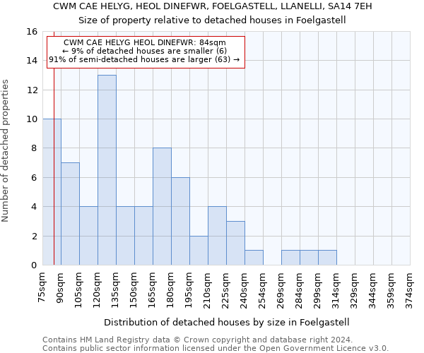 CWM CAE HELYG, HEOL DINEFWR, FOELGASTELL, LLANELLI, SA14 7EH: Size of property relative to detached houses in Foelgastell