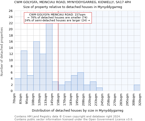 CWM GOLYGFA, MEINCIAU ROAD, MYNYDDYGARREG, KIDWELLY, SA17 4PH: Size of property relative to detached houses in Mynyddygarreg