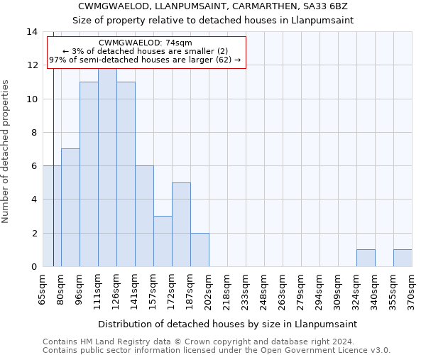 CWMGWAELOD, LLANPUMSAINT, CARMARTHEN, SA33 6BZ: Size of property relative to detached houses in Llanpumsaint