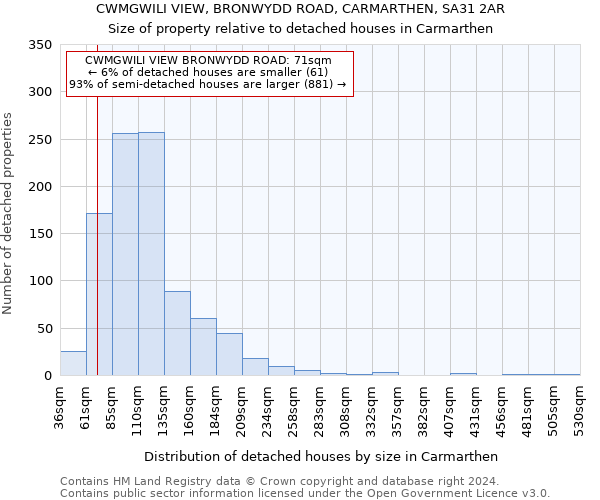 CWMGWILI VIEW, BRONWYDD ROAD, CARMARTHEN, SA31 2AR: Size of property relative to detached houses in Carmarthen