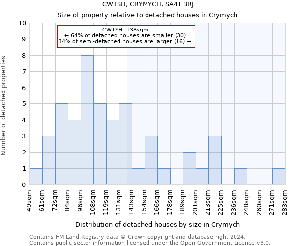 CWTSH, CRYMYCH, SA41 3RJ: Size of property relative to detached houses in Crymych