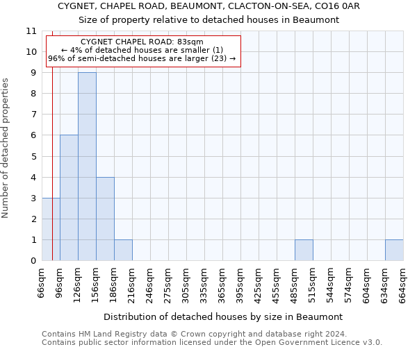CYGNET, CHAPEL ROAD, BEAUMONT, CLACTON-ON-SEA, CO16 0AR: Size of property relative to detached houses in Beaumont