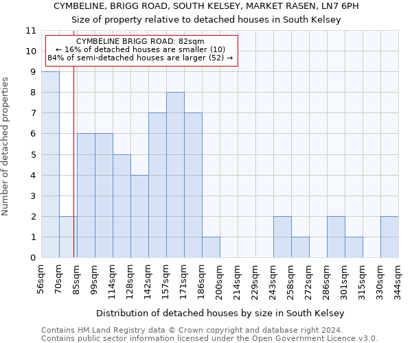 CYMBELINE, BRIGG ROAD, SOUTH KELSEY, MARKET RASEN, LN7 6PH: Size of property relative to detached houses in South Kelsey