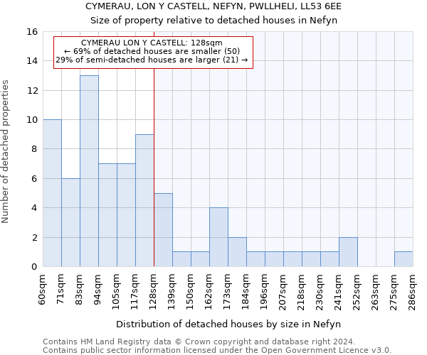 CYMERAU, LON Y CASTELL, NEFYN, PWLLHELI, LL53 6EE: Size of property relative to detached houses in Nefyn