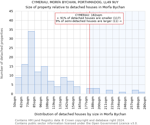 CYMERAU, MORFA BYCHAN, PORTHMADOG, LL49 9UY: Size of property relative to detached houses in Morfa Bychan