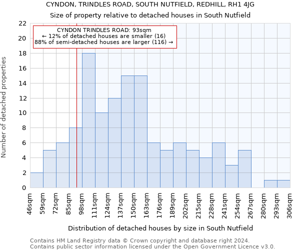 CYNDON, TRINDLES ROAD, SOUTH NUTFIELD, REDHILL, RH1 4JG: Size of property relative to detached houses in South Nutfield