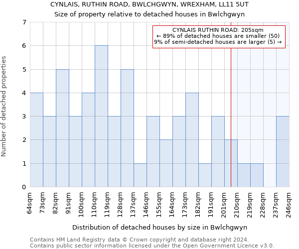 CYNLAIS, RUTHIN ROAD, BWLCHGWYN, WREXHAM, LL11 5UT: Size of property relative to detached houses in Bwlchgwyn