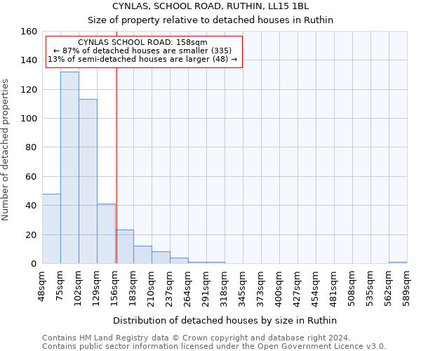 CYNLAS, SCHOOL ROAD, RUTHIN, LL15 1BL: Size of property relative to detached houses in Ruthin