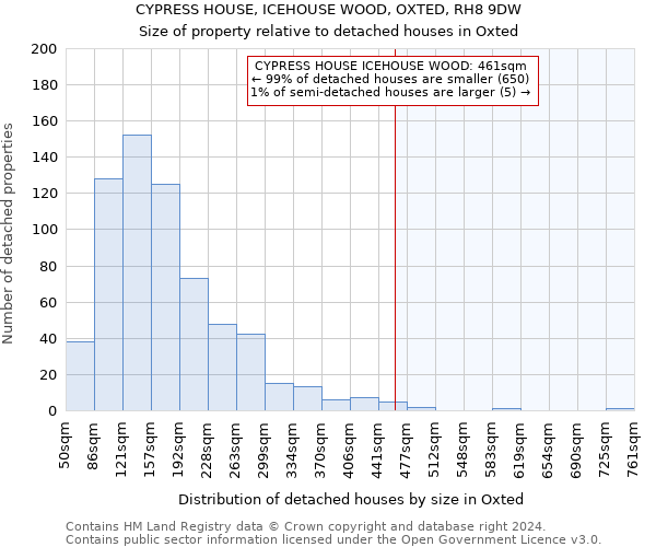 CYPRESS HOUSE, ICEHOUSE WOOD, OXTED, RH8 9DW: Size of property relative to detached houses in Oxted
