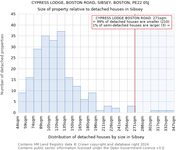 CYPRESS LODGE, BOSTON ROAD, SIBSEY, BOSTON, PE22 0SJ: Size of property relative to detached houses in Sibsey