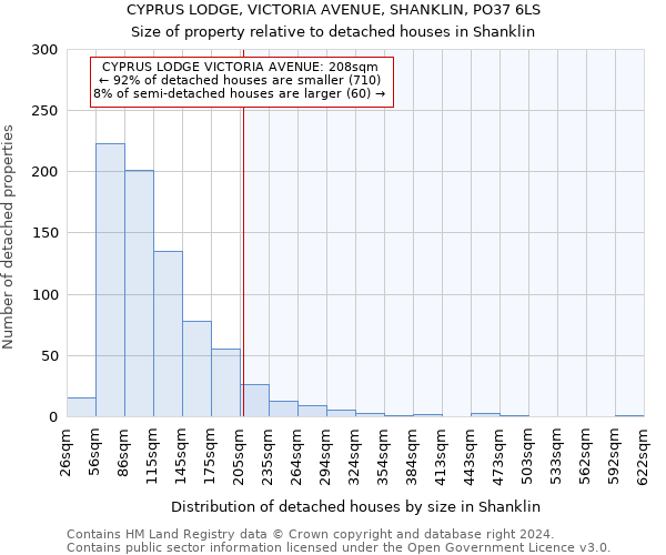 CYPRUS LODGE, VICTORIA AVENUE, SHANKLIN, PO37 6LS: Size of property relative to detached houses in Shanklin