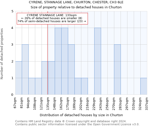 CYRENE, STANNAGE LANE, CHURTON, CHESTER, CH3 6LE: Size of property relative to detached houses in Churton