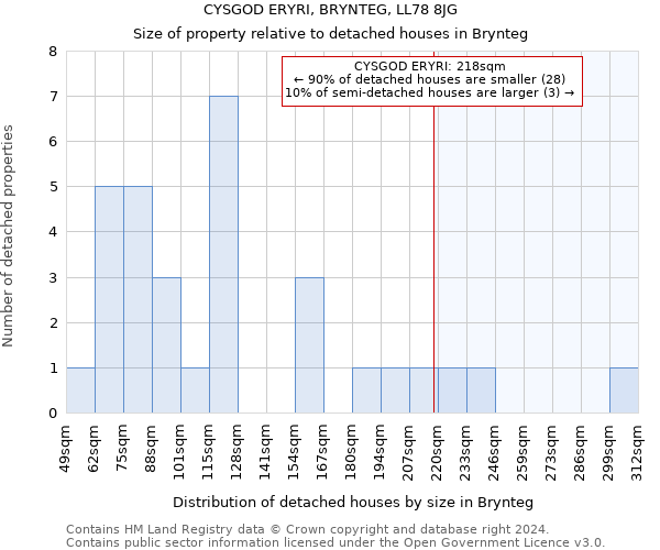 CYSGOD ERYRI, BRYNTEG, LL78 8JG: Size of property relative to detached houses in Brynteg