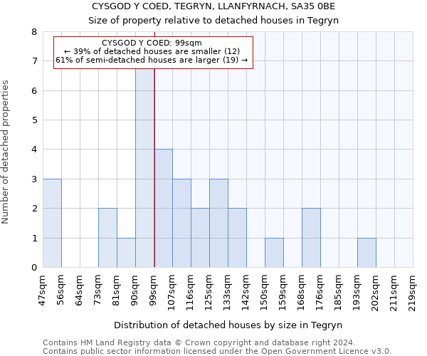 CYSGOD Y COED, TEGRYN, LLANFYRNACH, SA35 0BE: Size of property relative to detached houses in Tegryn