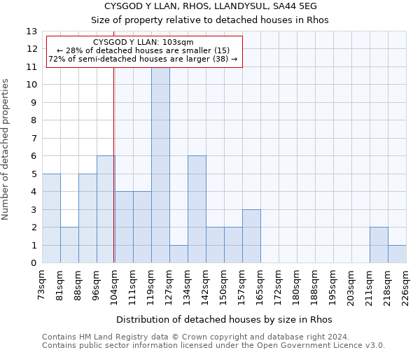 CYSGOD Y LLAN, RHOS, LLANDYSUL, SA44 5EG: Size of property relative to detached houses in Rhos