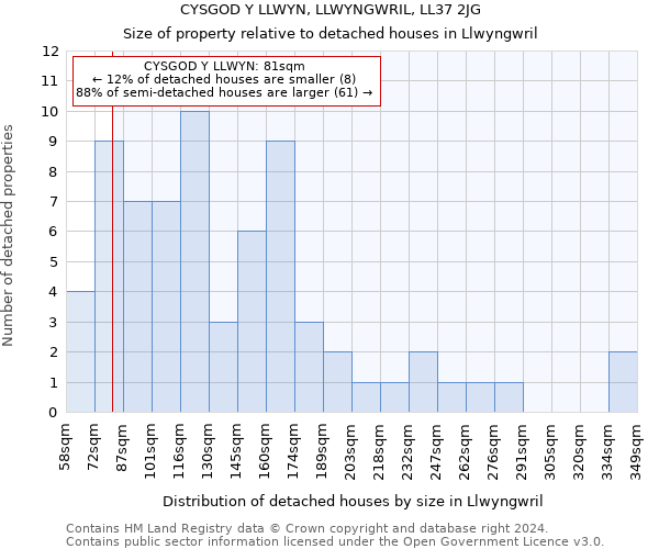 CYSGOD Y LLWYN, LLWYNGWRIL, LL37 2JG: Size of property relative to detached houses in Llwyngwril