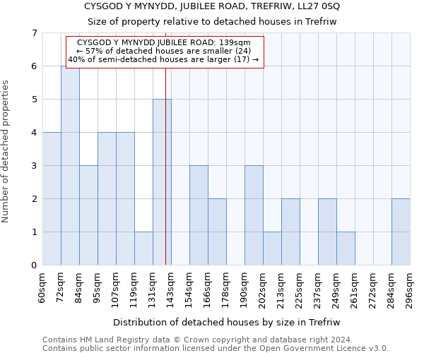 CYSGOD Y MYNYDD, JUBILEE ROAD, TREFRIW, LL27 0SQ: Size of property relative to detached houses in Trefriw