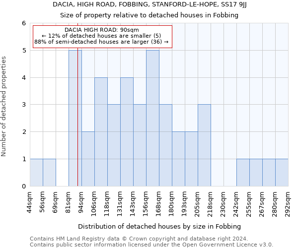 DACIA, HIGH ROAD, FOBBING, STANFORD-LE-HOPE, SS17 9JJ: Size of property relative to detached houses in Fobbing