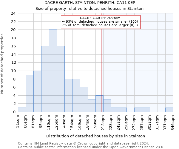 DACRE GARTH, STAINTON, PENRITH, CA11 0EP: Size of property relative to detached houses in Stainton
