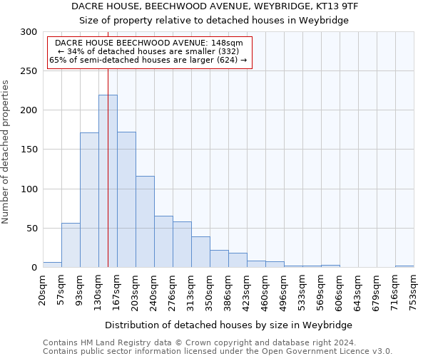DACRE HOUSE, BEECHWOOD AVENUE, WEYBRIDGE, KT13 9TF: Size of property relative to detached houses in Weybridge